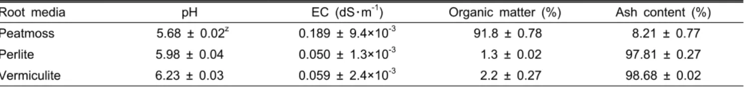 Table 3. Chemical property of peatmoss, perlite, and vermiculite before blending.