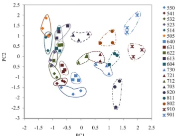 Fig. 2. Principal component analysis of physico-chemical pro- pro-perties of 20 root media