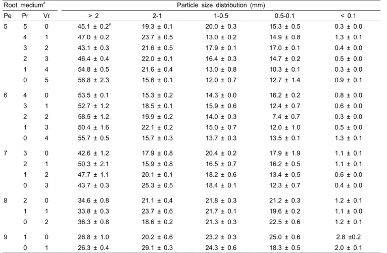 Table 4. Particle size distribution of root medium. 