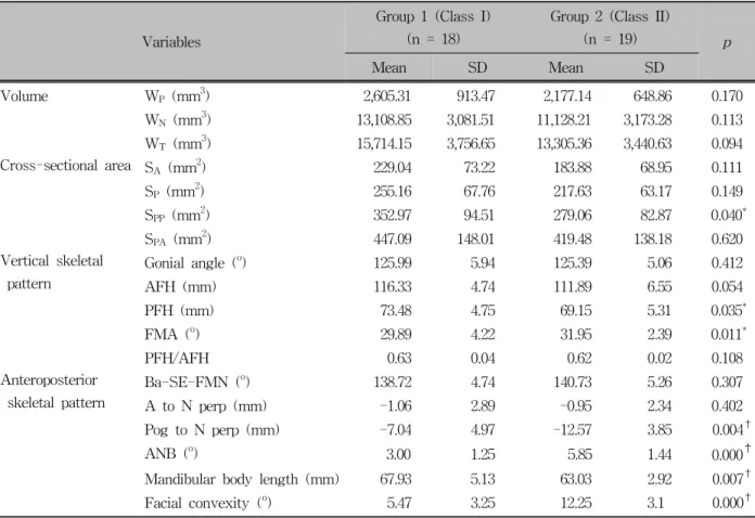 Table 4. Comparison of measurements between Class I and Class II