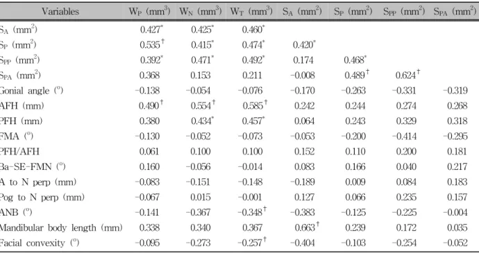 Table 5. Correlation coefficients between measurements among 19 subjects with Class II malocclusion