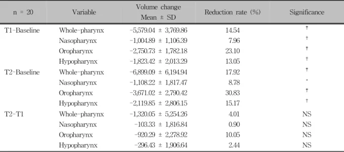 Table 2. Comparison of volume changes of the whole-pharynx, nasopharynx, oropharynx and hypopharynx (unit: 
