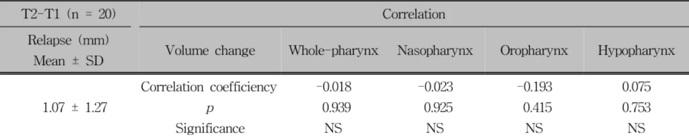 Table 4. Correlation analysis between skeletal relapse amount and change of pharyngeal airway volume