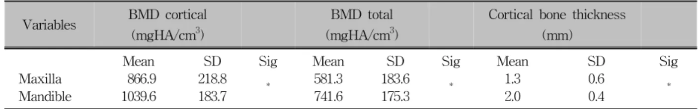 Table 2. Comparison of bone mineral density (BMD) and cortical bone thickness of implantation site