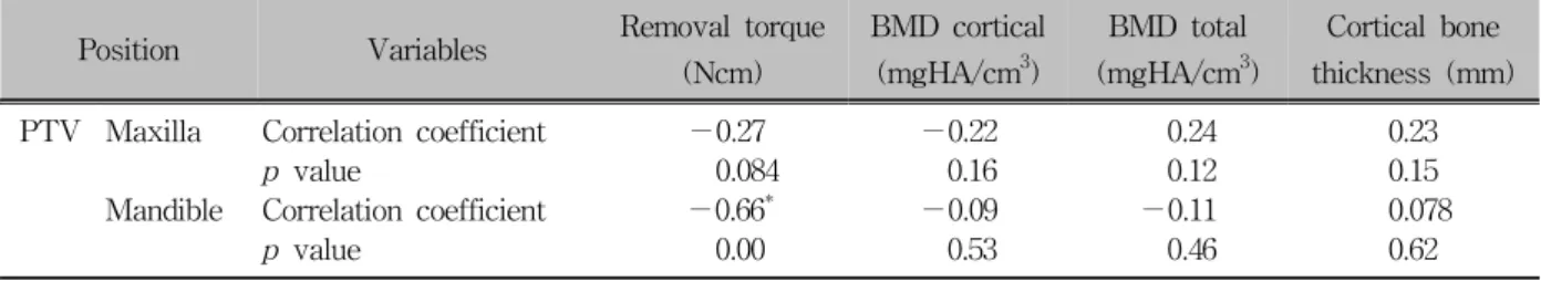 Table 4. Correlation of periotest value (PTV) with each variable at removal of mini-implant