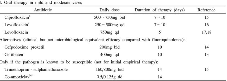 Table  2.  Recommended  initial  empirical  antimicrobial  therapy  in  acute  uncomplicated  pyelonephritis  in  otherwise  healthy  premenopausal  women  (2010  EAU  guidelines)