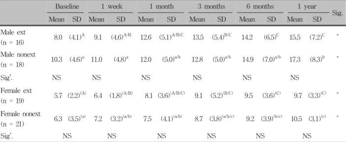 Table 2. Occlusal force measured during the retention periods and comparison between Extraction and Non-extraction groups (unit: N)