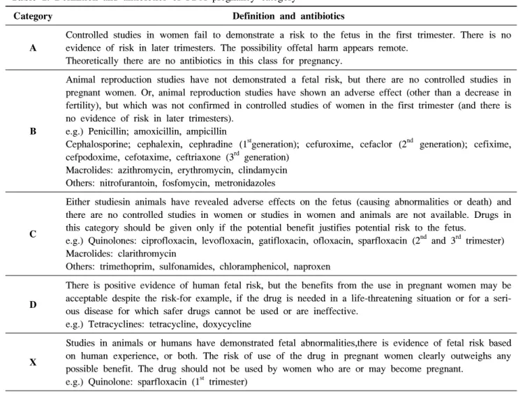 Table  1.  Definition  and  antibiotics  of  FDA  pregnancy  category