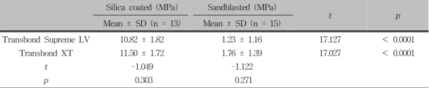 Table 1. Comparative mean shear bond strength according to the two surface coating methods and the two types of resin adhesives