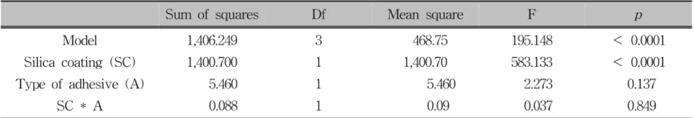 Table 3. Modified adhesive remnant index scores for the groups tested