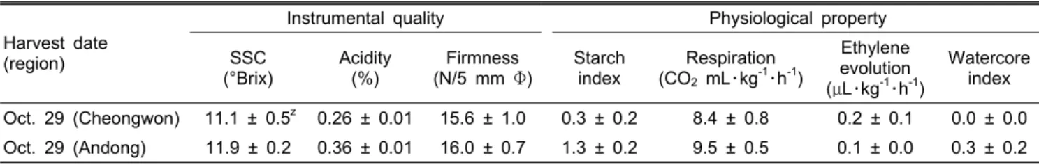 Table 1. Quality and metabolic characteristics of ‘Fuji’ apples at harvest in 2008.