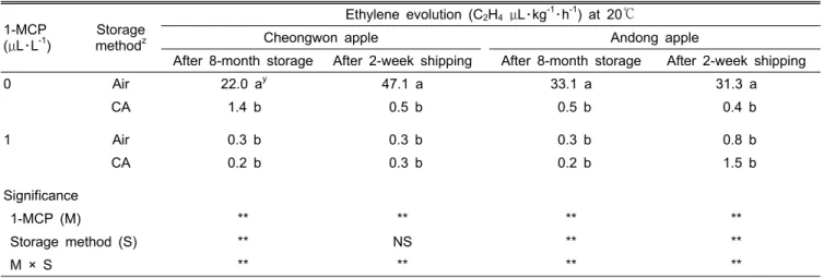 Table 3. Ethylene evolution rates of ‘Fuji’ apples from two orchards after 8-month cold storage and additional 2-week storage  simulating shipping condition as influenced by postharvest 1-MCP treatment and storage method.