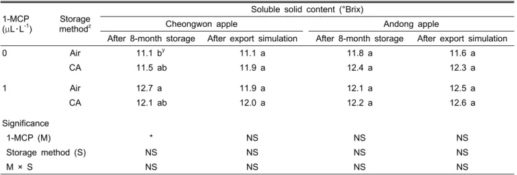 Table 4. Soluble solid content of ‘Fuji’ apples from two orchards after 8-month cold storage and export simulation, additional 2-week  shipment + 7-day shelf life, as influenced by postharvest 1-MCP treatment and storage method.