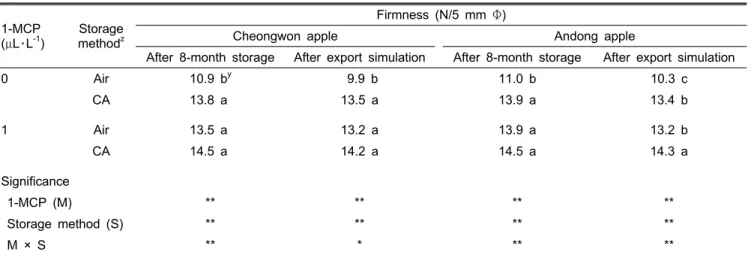 Table 6. Flesh firmness of ‘Fuji’ apples from two orchards after 8-month cold storage and export simulation, additional 2-week  shipment + 7-day shelf life, as influenced by postharvest 1-MCP treatment and storage method.
