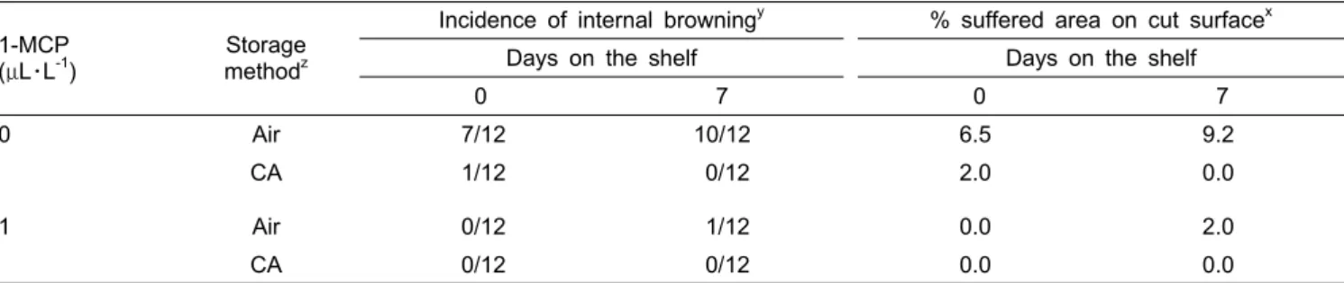 Table 8. Incidence of internal browning in ‘Fuji’ apples after 8-month storage and export simulation, additional 2-week shipment  + 7-day shelf life, as influenced by postharvest 1-MCP treatment and CA storage.