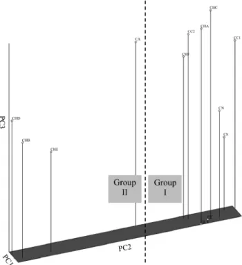 Fig. 6. Plot of 14 accessions of Acorus calamus, A. gramineus,  and Iris pseudacorus resulting from principal component analysis  obtained from NIR.