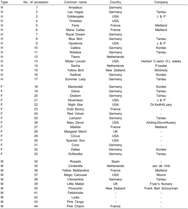 Table 1. Rose plant materials used in RAPD analysis.