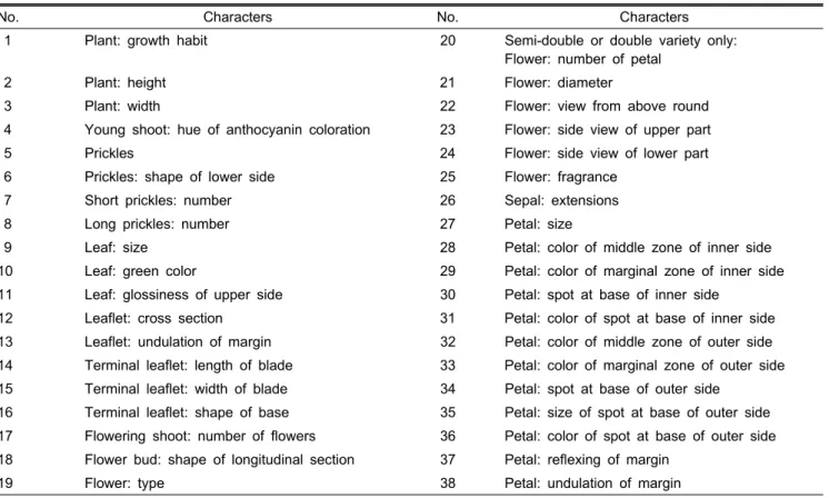Table 2. List of morphological characters measured by the International Union for Protection of New Varieties of Plants.