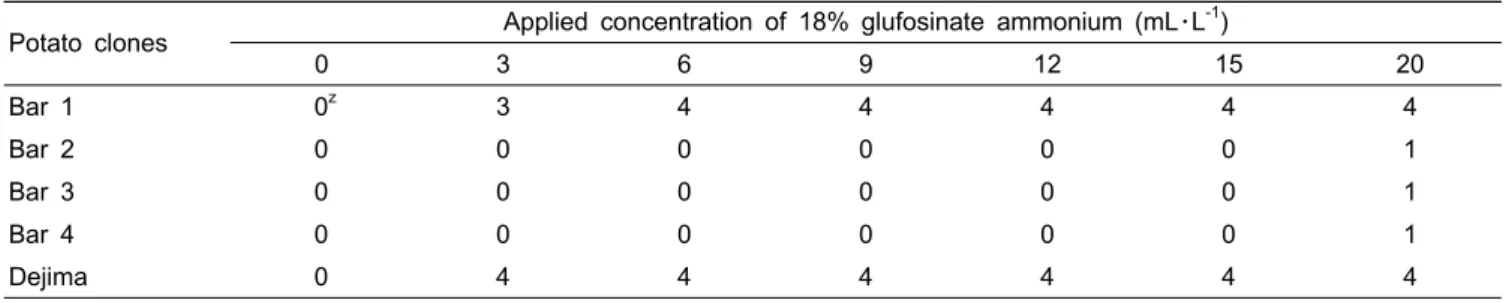Table 1. Comparison of responses to different concentrations of glufosinate ammonium of the transgenic clones (Bar 1, 2, 3, and  4) and the non-transgenic cv