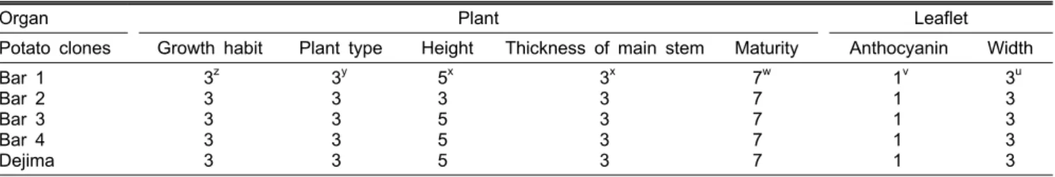 Table 2. Botanical characteristics of the glufosinate ammonium resistant transgenic potato clones (Bar 1, 2, 3, and 4) and the  non-transgenic potato cv