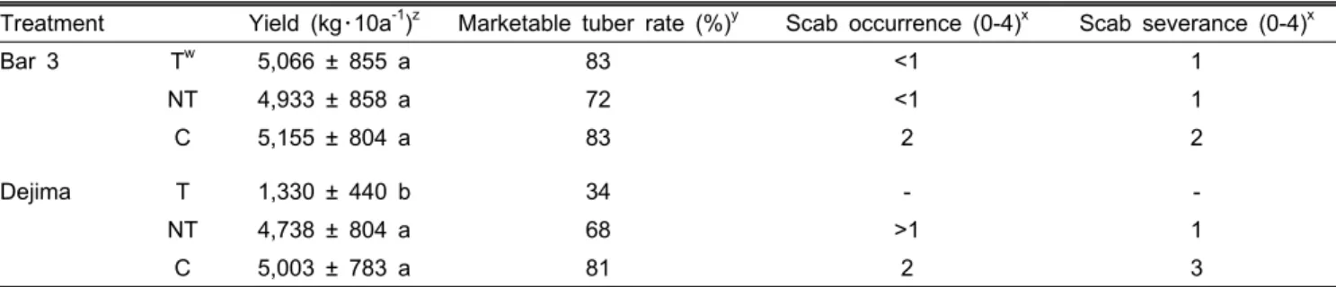 Table 4. Major agronomic characteristics of the selected Bar 3 potato clone and the non-transgenic potato cv