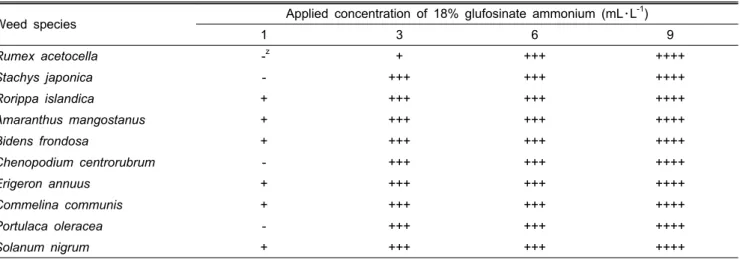 Table 6. Control effect of glufosinate ammonium on several dominant weed species in the field trial (2003-2004).
