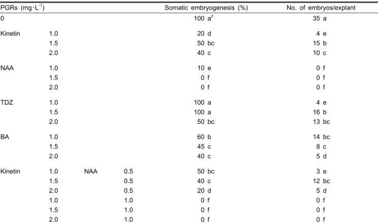 Table 2. Effects of different concentrations of plant growth regulators on somatic embryogenesis from the callus segment after  12 weeks of culture.