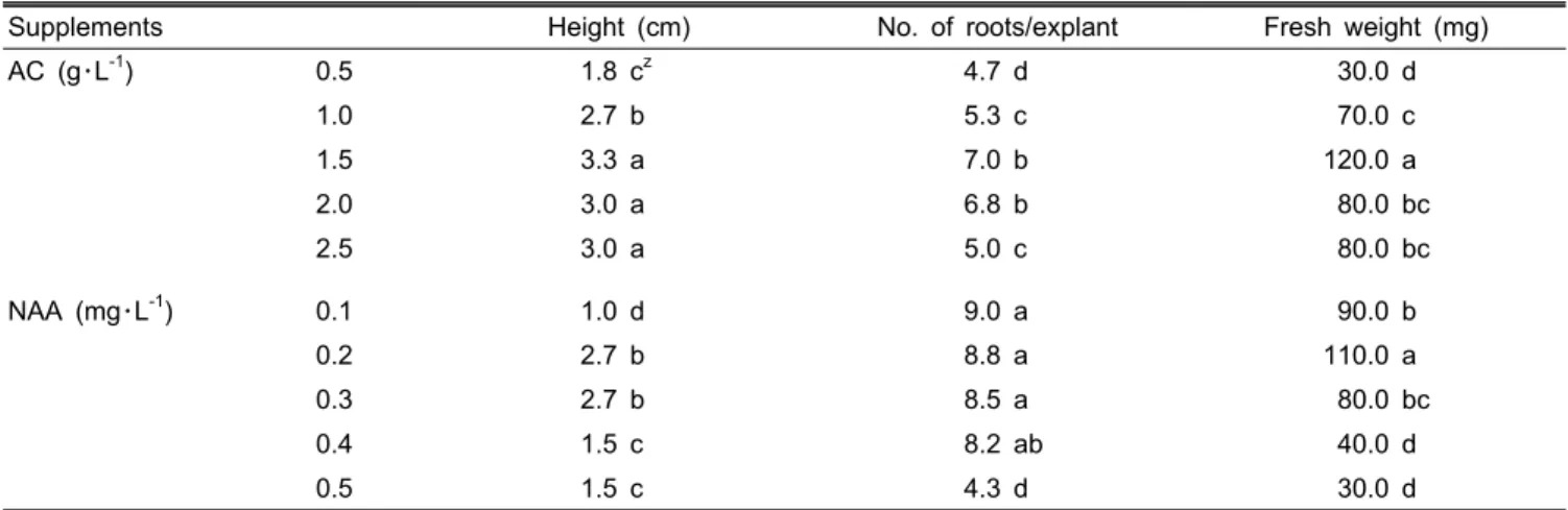 Table 4. Effect of activated charcoal (AC) and NAA on rooting and shoot growth of seedlings after 6 weeks of culture.