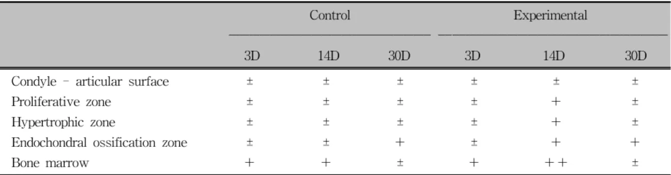 Table 1. Expression of NOS 2  in the mandibular condyle of anterior repositioned mandibles in the control and ex- ex-perimental groups 