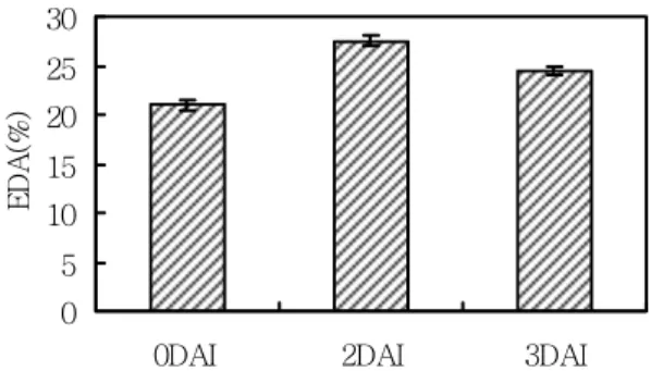 Fig. 5. Comparison of anti-oxidant effect using DPPH after  transient Agro-Infiltration with pIG121-ChyB-tom in N