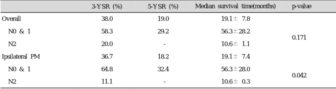Fig . 1. S urviva l of a ll pa tie nts (N0,1 vs N2 : p=0.171)