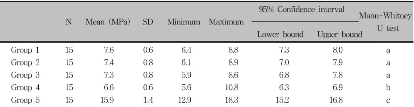 Table 1. Descriptive statistics related to shear bond strength data and statistical comparisons