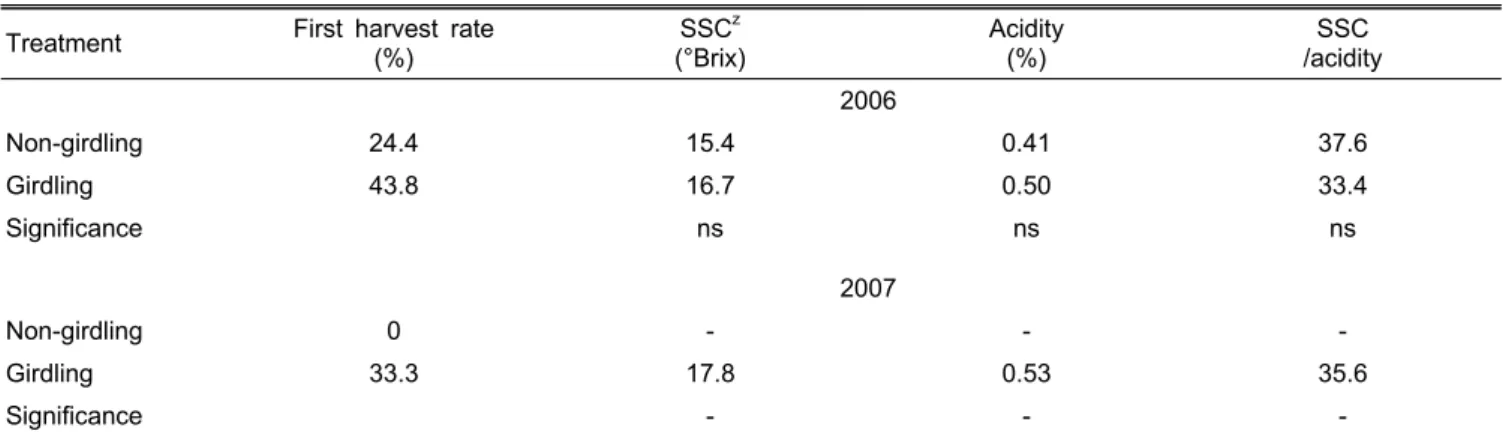 Table 1. First harvesting rate and fruit quality of ‘Kyoho’ grapes treated with girdling in 2006 and 2007.
