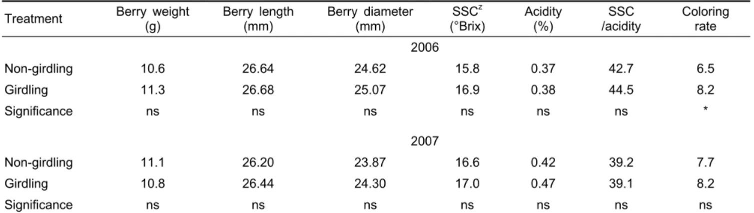 Table 2. Fruit quality at final harvest of ‘Kyoho’ grapes treated with girdling in 2006 and 2007.