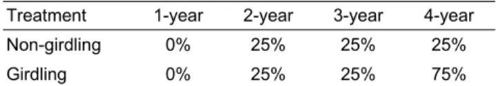 Table 4. Cumulative withering rate of ‘Kyoho’ grapevines as  affected by girdling at every spring.