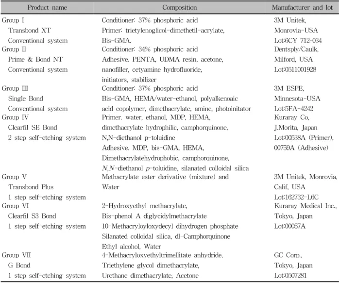 Table 1. Composition of the adhesive systems used in this study