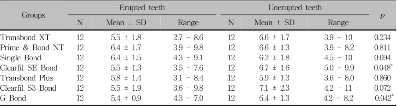 Table 4. One-way analysis of variance (ANOVA) results of shear bond strength test for unerupted teeth groups