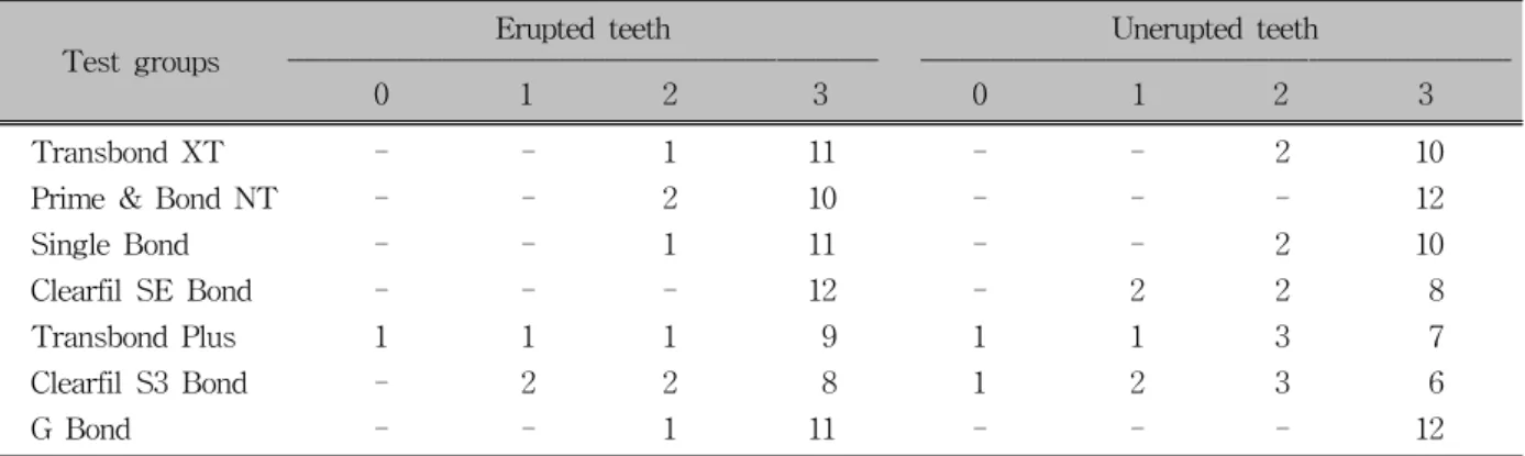 Table 5. Frequency distribution of Adhesive Remnant Index (ARI) scores of 7 groups evaluated for erupted and un- un-erupted teeth
