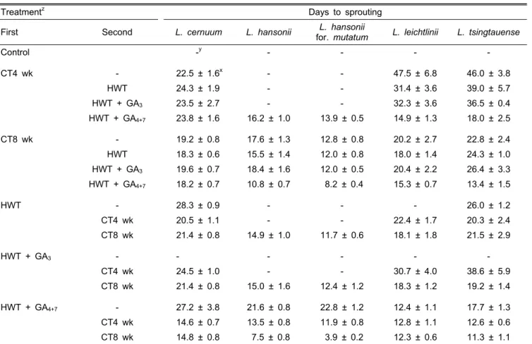 Table 2. Effect of chilling treatment duration and plant growth regulators for hot water treatment on days to ex vitro sprouting  of the bulblets obtained through in vitro culture of Korean native lilies