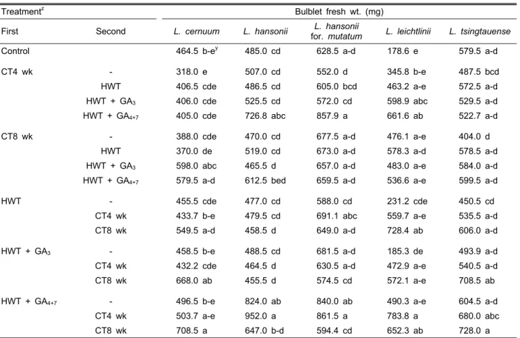 Table 3. Effect of chilling treatment duration and plant growth regulators for hot water treatment on fresh weight after ex vitro  cultivation of the bulblets obtained through in vitro culture of Korean native lilies.