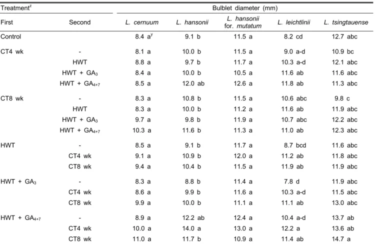 Table 4. Effect of chilling treatment duration and plant growth regulators for hot water treatment on diameter of bulblets after  ex vitro cultivation of the bulblets obtained through in vitro culture of Korean native lilies.