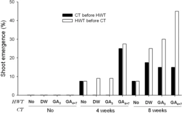 Fig. 1. Effect of chilling treatment (CT) duration and plant growth  regulators for hot water treatment (HWT) on shoot emergence  from Lilium cernuum bulblets obtained through in vitro culture