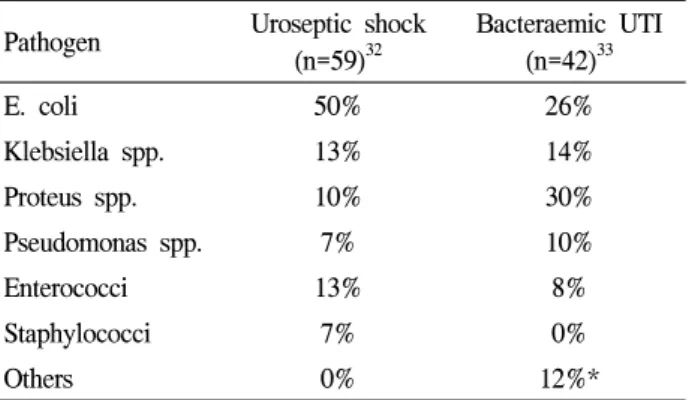 Table  2.  Uropathogens  in  patients  with  severe  urinary  tract  infection  (UTI)