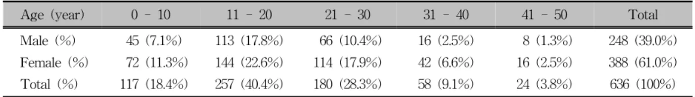Table 1. Numbers of subjects by age and gender in malocclusion group
