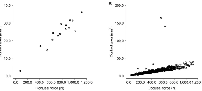 Fig 1. Correlation between occlusal force and contact area (A, normal occlusion group; B, malocclusion group).