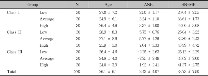 Table 1. Comparison of age (year), ANB (degree), SN-MP (degree) of subjects in nine subgroups (Mean ± SD)Choe  등7은 상 하악 모두에서 전치부 치조골 두께는 성장기 아동에서 성인으로 갈수록 점점 얇아진다고  보고하였으며,  치조골의  양을  고려하지  않은 지나친 치아 이동은 치조골의 상실 및 치근의 천공과 열개,  이로 인한 치은 퇴축을 임상에서 일으키게 된다.8-1