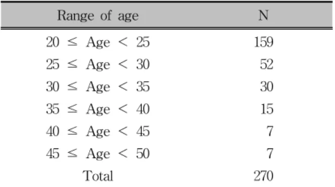 Table 3. Comparison of IMPA (degree) of subjects in nine subgroups (Mean ± SD)