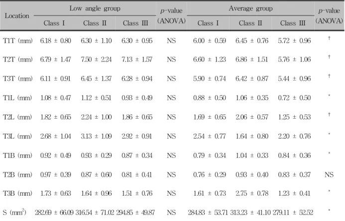 Table 5. Group comparison of measurements for low angle, average, high angle groups (Mean ± SD) 각도(IMPA)와 순측,  설측 치조골의 수직적 위치에 
