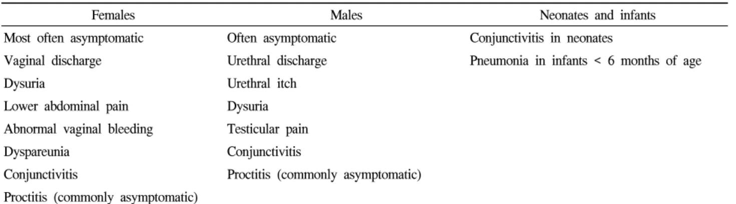 Table  1.  Symptoms  and  sign