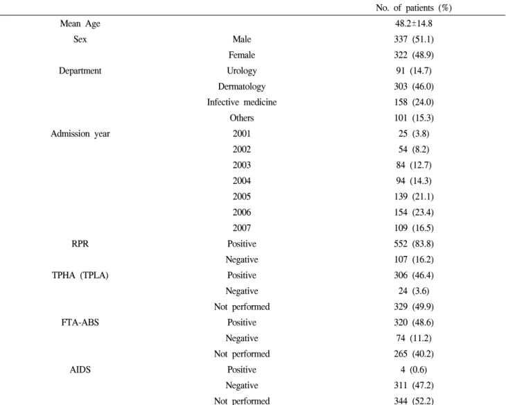 Table  1.  Characteristics  of  patients  with  syphilis No.  of  patients  (%) Mean  Age 48.2±14.8 Sex Male 337  (51.1) Female 322  (48.9) Department Urology 91  (14.7) Dermatology 303  (46.0) Infective  medicine 158  (24.0) Others 101  (15.3) Admission  